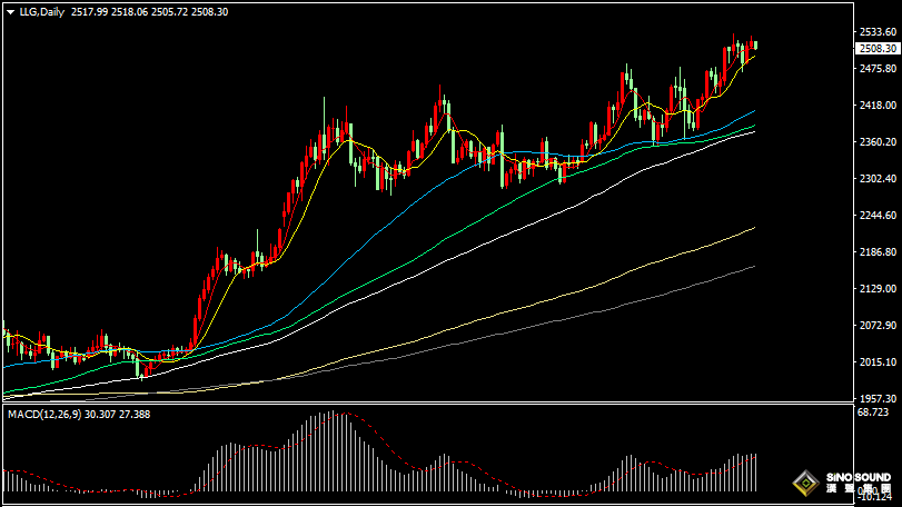 漢聲張新才:[8月27日早評]昨晚美元指數止跌回升，國際金價沖高回落