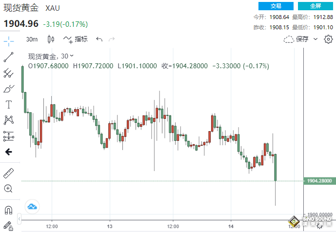 黃金空頭“得意忘形”！通脹現反彈跡象，美聯儲再加息疑慮再起！金價急跌逼近1900，1分鐘成交超8億美元！