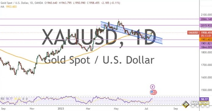 黃金市場情緒發生重大變化！兩張圖看黃金技術前景 投資者該如何獲利了結？