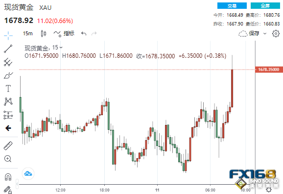 4.6億美元大單瞬間湧現！黃金短線暴拉20美元 但眼下很難找到看漲黃金的理由？