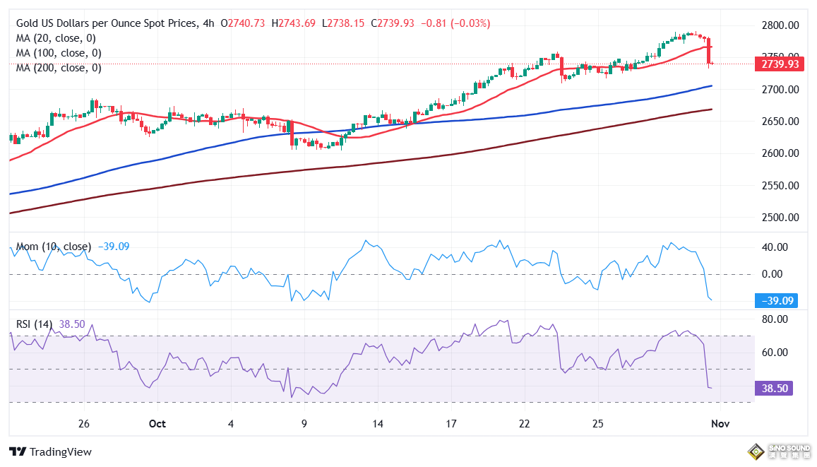 金價暴跌後如何走？FXStreet首席分析師金價技術分析 關注這些重要支撐和阻力