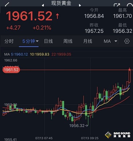 黃金短線突然一波拉升！金價剛剛突破1960 FXStreet首席分析師黃金技術前景分析