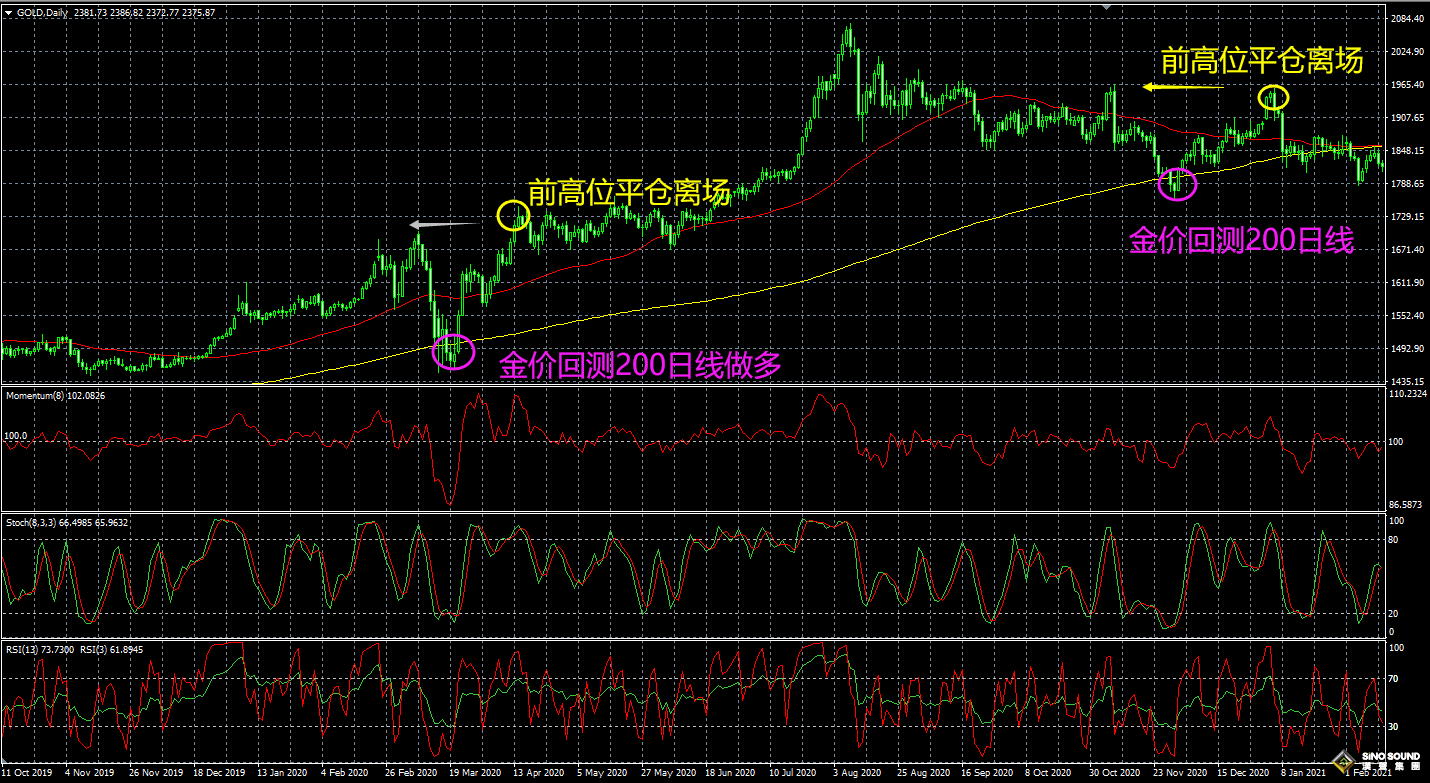 国际现货黄金实时行情有强弱之分