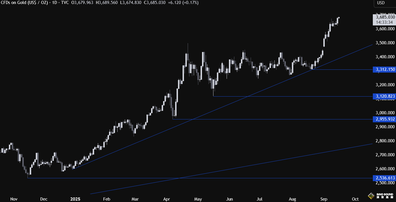 黃金再創歷史新高：多頭爆發直奔3700！小心美聯儲鷹派毀滅一切