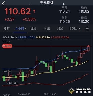 美元剛剛又爆發！金價短線急跌逼近1690 若跌破首個支撐、金價恐大跌
