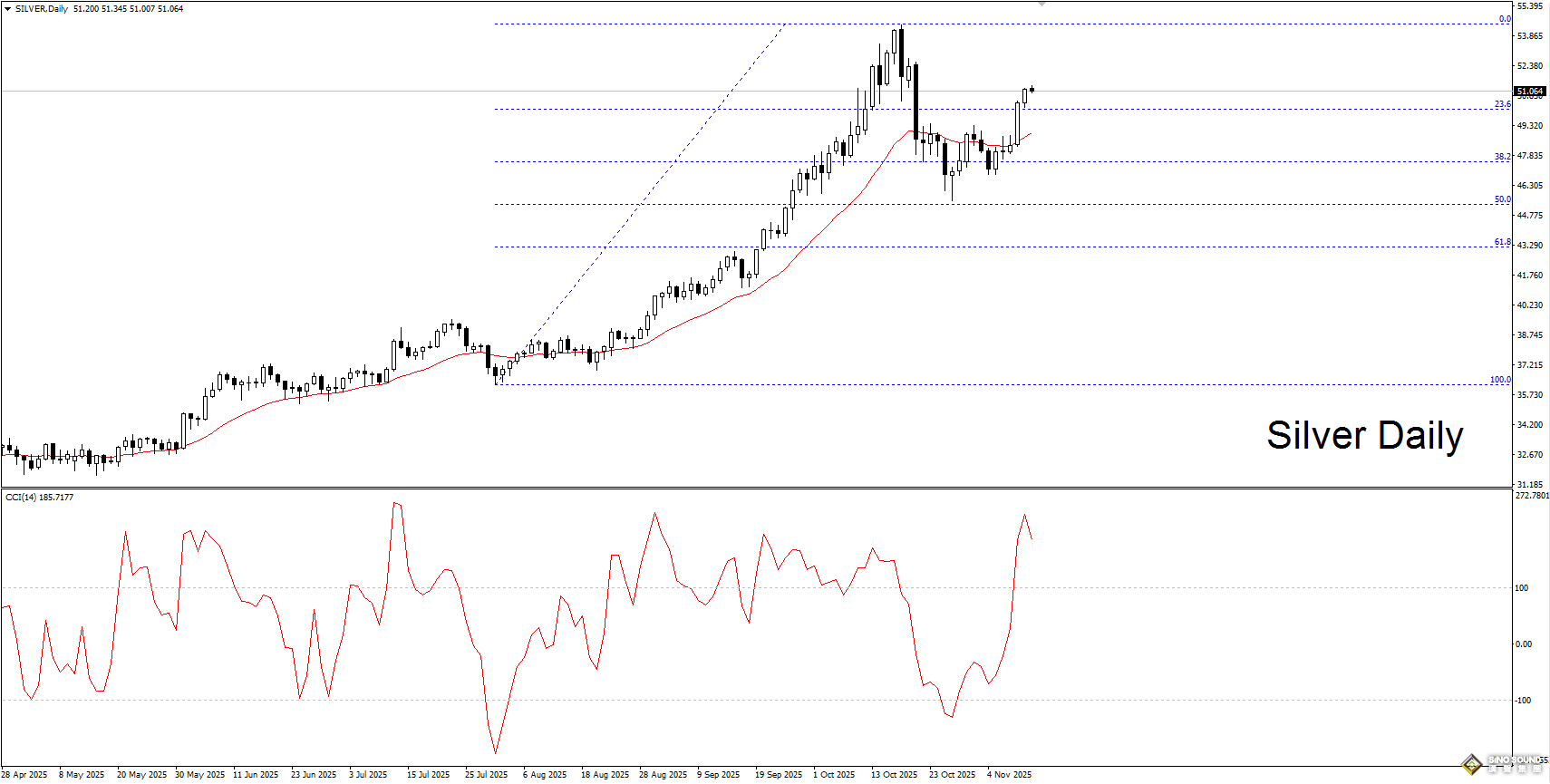 今日倫敦銀價格走勢圖怎樣做趨勢？