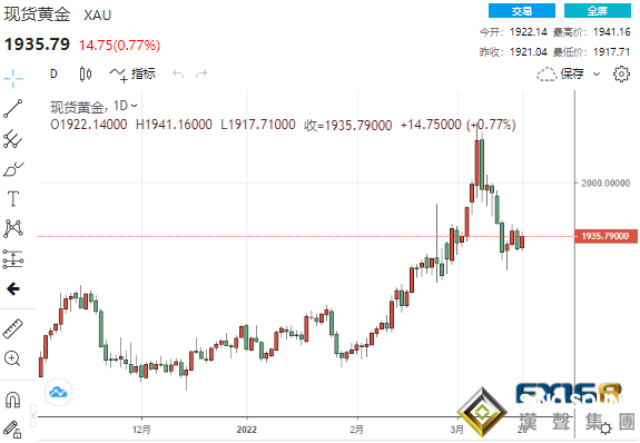 多頭頑強反擊！美俄關系“瀕臨破裂”、鮑威爾要一“鷹”到底？黃金喜迎看漲信號