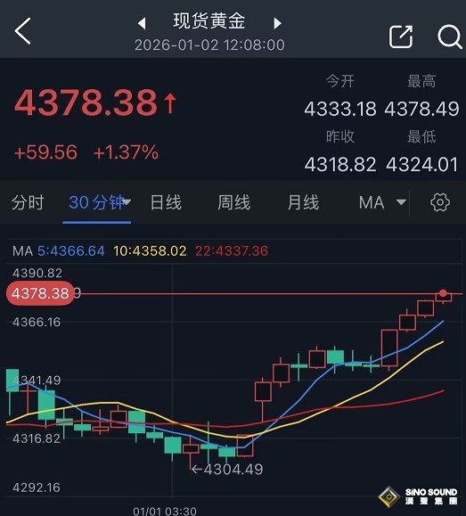 黃金突然大爆發！金價驚人暴漲近60美元