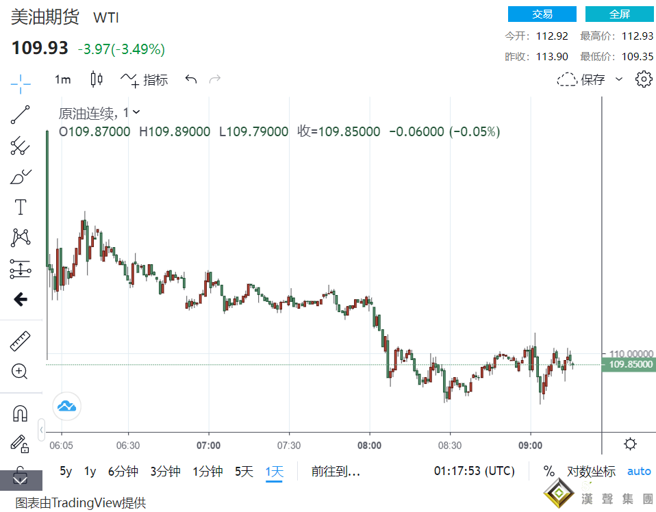 戰爭走、通脹到！美聯儲啟動升息循環 “戰爭外溢通脹”迎風險轉折 黃金回落1957、油價跌破110