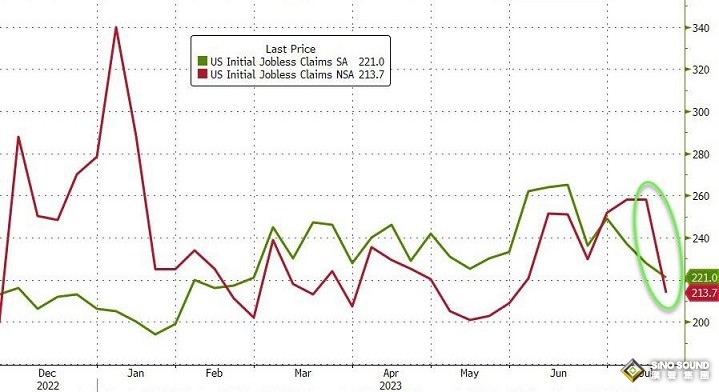 市場驚現“大變臉”！美元絕地大反擊、金價跌破重要支撐線 美國重磅通脹數據來襲