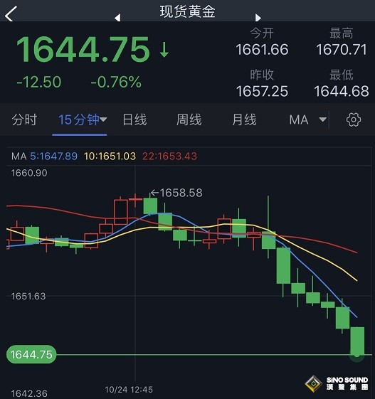 黃金短線加速下滑！分析師：若失守這一支撐區域 金價恐再大跌