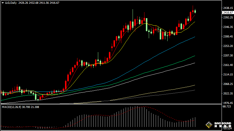 漢聲張新才:[5月21日早評]金價刷新歷史新高後回調整理，短線關注金價2400關口支撐