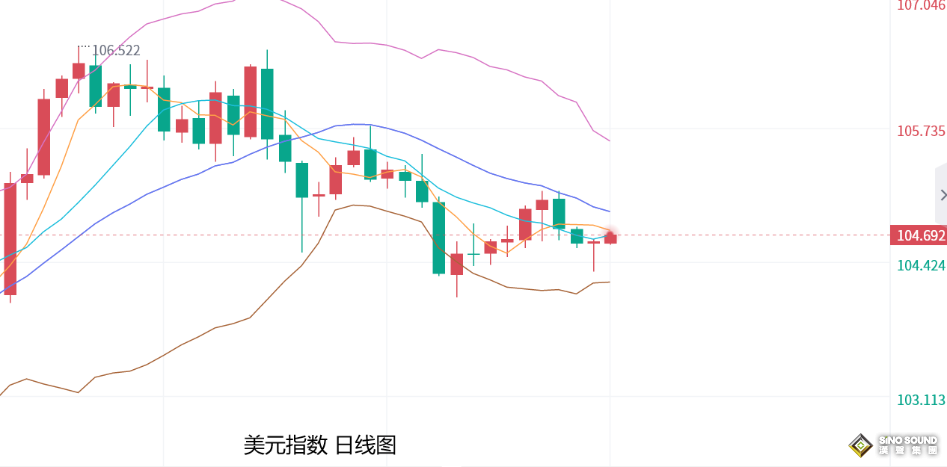 張堯浠：鷹聲助力美元美債、數據預期支撐黃金仍有反彈