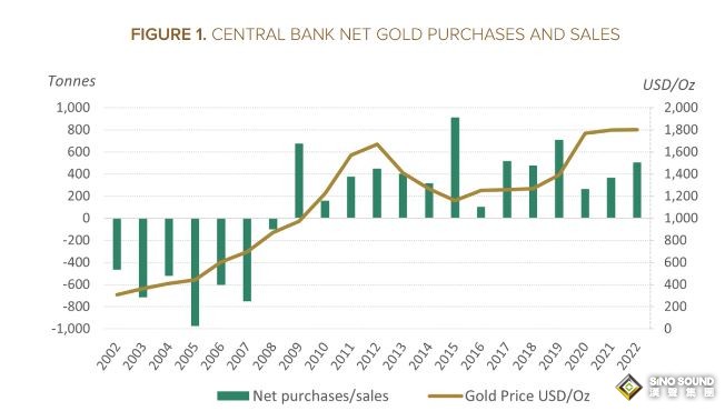 世界銀行深度解讀：各國中央銀行拋棄美元迎接黃金時代的真實原因