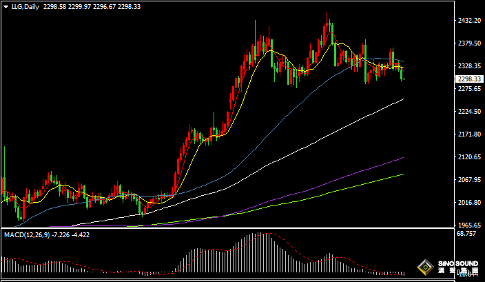 漢聲張新才:[6月27日早評]美元指數短線走強，金價跌破2300關口