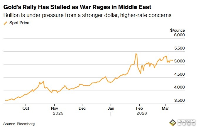 開盤勁爆行情！油價飆升、黃金卻狂瀉 金價暴跌近135美元 究竟怎麼回事？