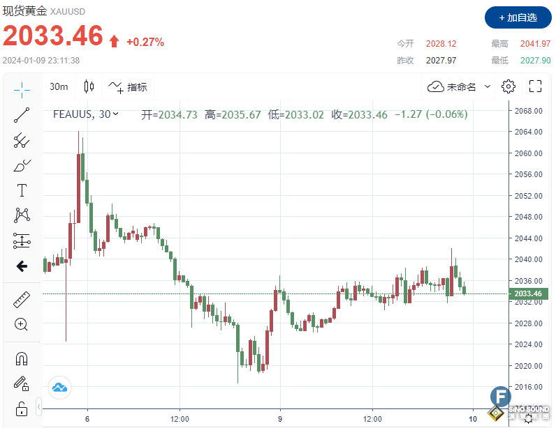 CPI才是“救命稻草”？！金價穩定在2030上方 策略師警告：美聯儲首次降息或在5月，比市場預期要晚