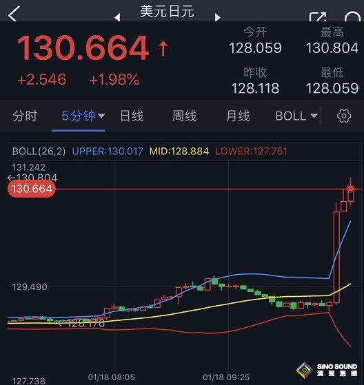 勁爆行情！日本央行按兵不動 美/日大漲逾250點、美元飆升 金價大跌逼近1900 黃金一分鐘成交近5億美元