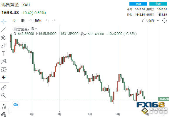 1982年以來最長紀錄！黃金連跌七個月 美聯儲將成為多頭救兵？