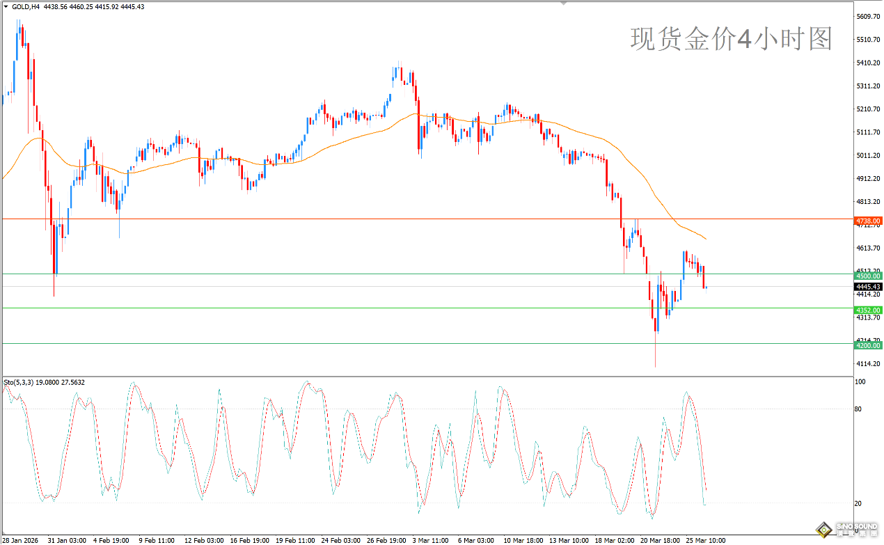 歐陽承曦：金價承壓謹慎修復