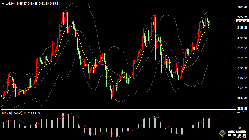 漢聲張新才:[8月14日早評]美國PPI數據超預期降溫，國際金價持續高位運行