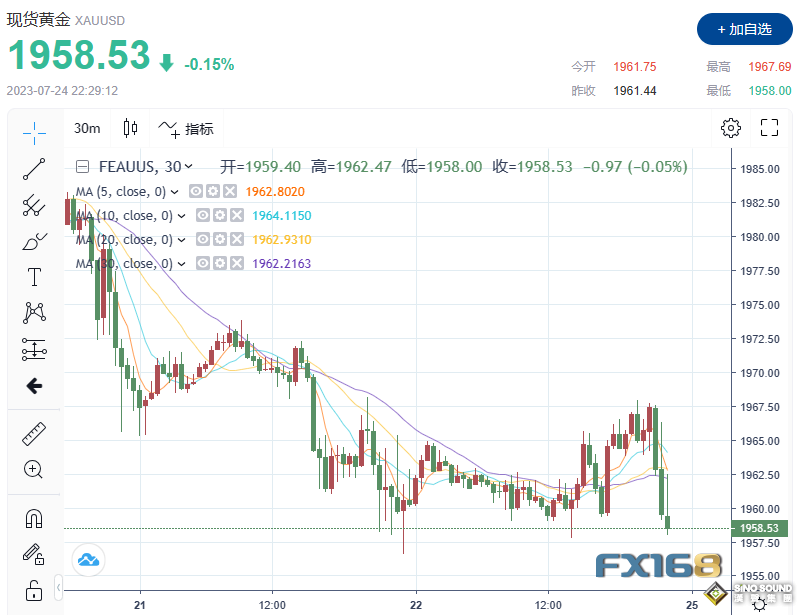 “7月份出現一系列不受歡迎的情況”！美數據意外爆冷 黃金“飛流直下”20美元