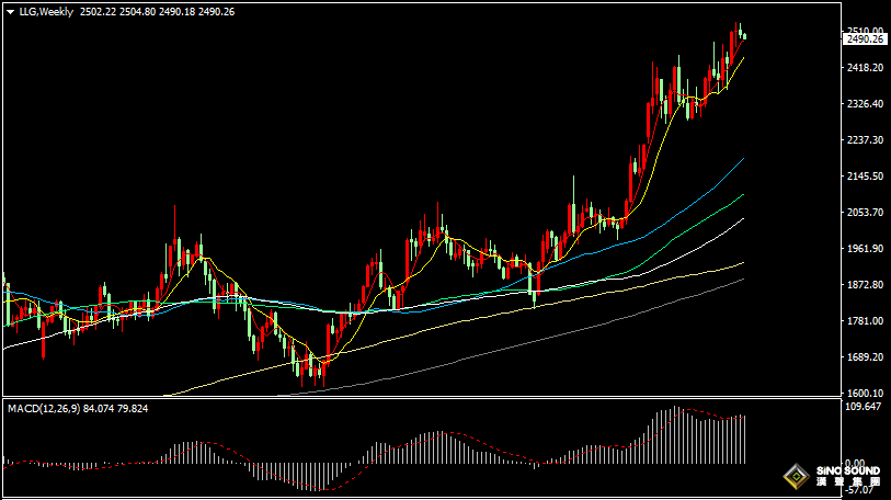 漢聲張新才:[9月2日早評]美元指數反彈上漲，金價失守2500關口