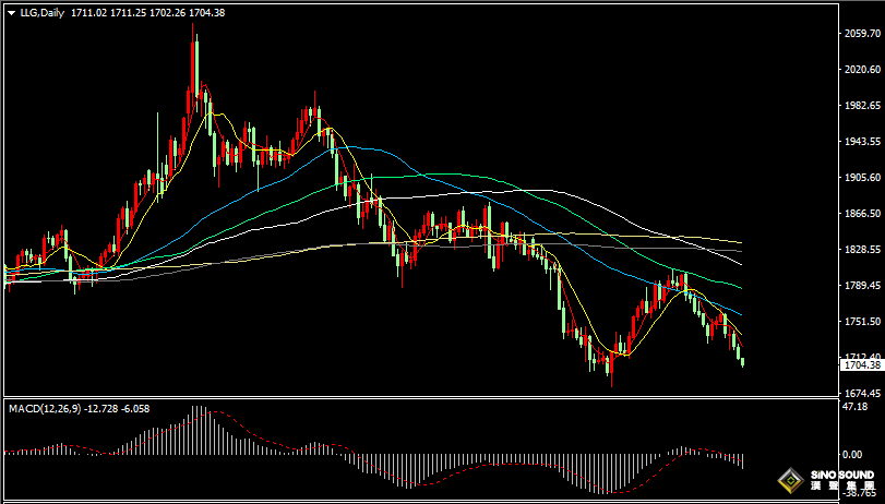 昨晚美市盤初現貨黃金振蕩上揚至1723美元附近，隨著美債收益率再創新高，金價沖高回落并回吐全部漲幅，金價兩度跌破1710關口，最低至1709.60美元/盎司，昨晚金價最終報收1710.90美元/盎司，昨日金價跌幅為0.72%。 今日（周四）亞市現貨黃金開盤在1711.02美元/盎司，金價最高在1711.25美元/盎司，早盤金價延續下滑態勢，最低至1702.26美元/盎司，截稿前金價在1704美元附近振蕩運行。 昨晚美元指數先行沖高至109.20，美元指數沖高后回落最低至108.38，然后再度回升最終報收在108.71，昨日美元指數跌幅收窄至0.10%。昨晚美國10年期國債收益率站上3.2%，為6月28日以來新高。兩年期美債收益率一度升至3.5%以上的15年高點。  國際原油方面，WTI原油兩度擊穿90美元關口，最終收跌3.51%，報88.83美元/桶；布倫特原油收跌4.90%，報94.92美元/桶。受經濟增長擔憂影響，油價出現2020年以來最長的月度連跌。 昨晚美股三大股指連續三天低開低收，截止收盤，道瓊斯指數下跌280.17點，跌幅0.88%，報31510.70點；標普500指數下跌31.26點，跌幅0.78%，報3954.90點；納斯達克指數下跌66.93點，跌幅0.56%，報11816.20點。 媒體分析稱，美國股市迎來了自6月以來最糟糕的一個月，反映出人們對經濟增長放緩以及為遏制通脹而實施的限制性貨幣政策的擔憂。股市回報率較歷史數據有所降低，8月份各主要資產類別均出現下跌。因為美聯儲在打壓加息放緩的預期。與此同時，全球債券正滑向數十年以來的第一個熊市。 昨日歐股全線收跌，截止收盤，德國DAX30指數收盤下跌0.94%，報12838.72點；英國富時100指數收盤下跌1.12%，報7279.27點；法國CAC40指數收盤下跌1.37%，報6125.10點；歐洲斯托克50指數收盤下跌1.34%，報3514.05點。 昨晚最新數據方面，美國8月ADP就業人數13.2萬人，預期30萬人。美國8月芝加哥PMI52.2，預期52，前值52.1。美國至8月26日當周EIA戰略石油儲備庫存-306.7萬桶，前值-809.1萬桶。 昨晚美聯儲“三把手”威廉姆斯講話堅定鷹派立場，她表示，抗擊通脹將是一場漫長的斗爭。并重申傾向于美聯儲在2023年初將聯邦基金利率提高到4%以上，且不認為美聯儲會在2023年降息。 ADP首席經濟學家稱，8月就業增長連續第二個月放緩，私營部門8月新增就業崗位13.2萬個，較前一個月新增近27萬個就業崗位有所下降。與今年6月份相比，7月份的就業增長也有所放緩。媒體分析稱，最新公布的ADP數據不足以引發人們對經濟衰退的擔憂，但也不足以引發人們對工資上漲的擔憂。 歐洲央行管委霍爾茨曼表示，在下周召開的9月會議上，歐洲央行至少會加息50個基點，應討論加息75個基點。歐洲央行管委內格爾也表示，9月加息會“強勁”。貨幣市場已充分消化歐洲央行9月加息75個基點的預期，預計歐洲央行到10月份將累計加息125個基點。 法國央行行長維勒魯瓦稱，下一次利率調整必須有決心，但必須以有序和可預測的方式進行。歐洲在2022年不會出現衰退，2023年則不可以排除任何可能性。 昨日公布的歐元區8月份通脹率加速上升至9.1%，這給歐洲央行增加了加快加息步伐的壓力。對歐洲央行來說，最令人擔憂的跡象是剔除波動性更大的食品和能源類別的核心通脹率上升到了4.3%。隨著德國壓降物價的臨時措施到期，以及歐洲天然氣價格飆升，未來幾個月整體通脹似乎將進一步上升到10%。顯然，歐洲央行下周加息幅度將高于正常水平。加息75個基點的可能性似乎越來越大。 德國外長表示，歐盟將對俄羅斯提出第8輪制裁方案。匈牙利外長稱，對俄羅斯的全面簽證禁令沒有達成一致意見。當地時間8月31日，歐盟外交與安全事務高級代表博雷利通過社交媒體宣布，當天在捷克首都布拉格舉行的歐盟外長會決定全面終止執行歐盟-俄羅斯簽證便利協議。  美國國防部發言人柯比表示，七國集團財長周五將討論俄羅斯石油價格上限問題。柯比仍對《伊核協議》重新達成持樂觀態度。據美國媒體稱，美國及其盟國已準備好實施俄羅斯石油價格上限計劃。 俄羅斯天然氣工業股份公司（俄氣）股價上漲31%，創2008年9月以來最大漲幅。俄氣CEO表示，準備增加管道內的天然氣流量。市場消息顯示，匈牙利同意與俄氣在9月、10月簽署額外的天然氣供應協議。數據顯示，匈牙利天然氣儲量高于歐盟預期水平，足以滿足98%的家庭年需求。 俄氣通過“北溪-1”管道向歐洲進行的天然氣供應已暫停；俄氣CEO表示，俄羅斯天然氣儲量已滿92%，準備增加管道內的天然氣流量；俄羅斯本年度已開采2881億立方米天然氣。 俄烏沖突最新消息，俄國防部稱，烏克蘭試圖恢復對尼古拉耶夫、克里沃羅格和其他方向的進攻的行動已經失敗；烏方官員稱，烏克蘭軍隊在南部赫爾松地區的三個地區取得了“勝利”；對于想要退出俄烏沖突的俄羅斯士兵可能會有特殊的計劃；目前不可能與俄羅斯進行談判。 最新數據顯示，昨日（8月31日）全球最大黃金ETF-SPDR Gold Trust持倉較上日減少2.89噸，當前持倉量為973.37噸。全球最大白銀ETF-iShares Silver Trust持倉較上日減少78.83噸，當前持倉量為14480.95噸。 現貨黃金日線圖看，近三日金價連續陰線下跌，金價跌破1710整數關口后，金價逐步逼近1700大關，指標看，目前金價多條均線持續空頭向下，金價多次反彈沖高始終未能突破5日均線；MACD指標負動能柱持續增加，RSI指標向下跌至32位置附近。今日重點關注金價1700關口支撐能力。  金價4小時圖看，金價布林三軌方向持續向下，金價回落至布林下軌附近。短期均線EMA5和EMA10維持空頭向下，MACD指標負能柱持續減小，RSI指標跌破超賣線30位置下方。日內短線操作上，金價短線支撐先看1700大關，然后是1695附近，金價短線阻力在1710附近。由于金價短線維持弱勢，日內短線操作仍然以逢高做空為主。  日內短線操作策略： 如金價在1700附近有效支撐時，謹慎短多，目標：1705-1708、1712、1715、1720。 如金價在1710下方有效受阻時，短線做空，目標：1702-1700、1696、1692、1687。 今日重點關注的財經數據與事件： 14:00 英國8月Nationwide房價指數月率 14:30 瑞士8月CPI月率 14:30 瑞士7月實際零售銷售年率 15:50 法國8月制造業PMI終值 15:55 德國8月制造業PMI終值 16:00 歐元區8月制造業PMI終值 16:30 英國8月制造業PMI 17:00 歐元區7月失業率 19:30 美國8月挑戰者企業裁員人數 20:30 美國至8月27日當周初請失業金人數 21:45 美國8月Markit制造業PMI終值 22:00 美國8月ISM制造業PMI 22:00 美國7月營建支出月率 22:30 美國至8月26日當周EIA天然氣庫存