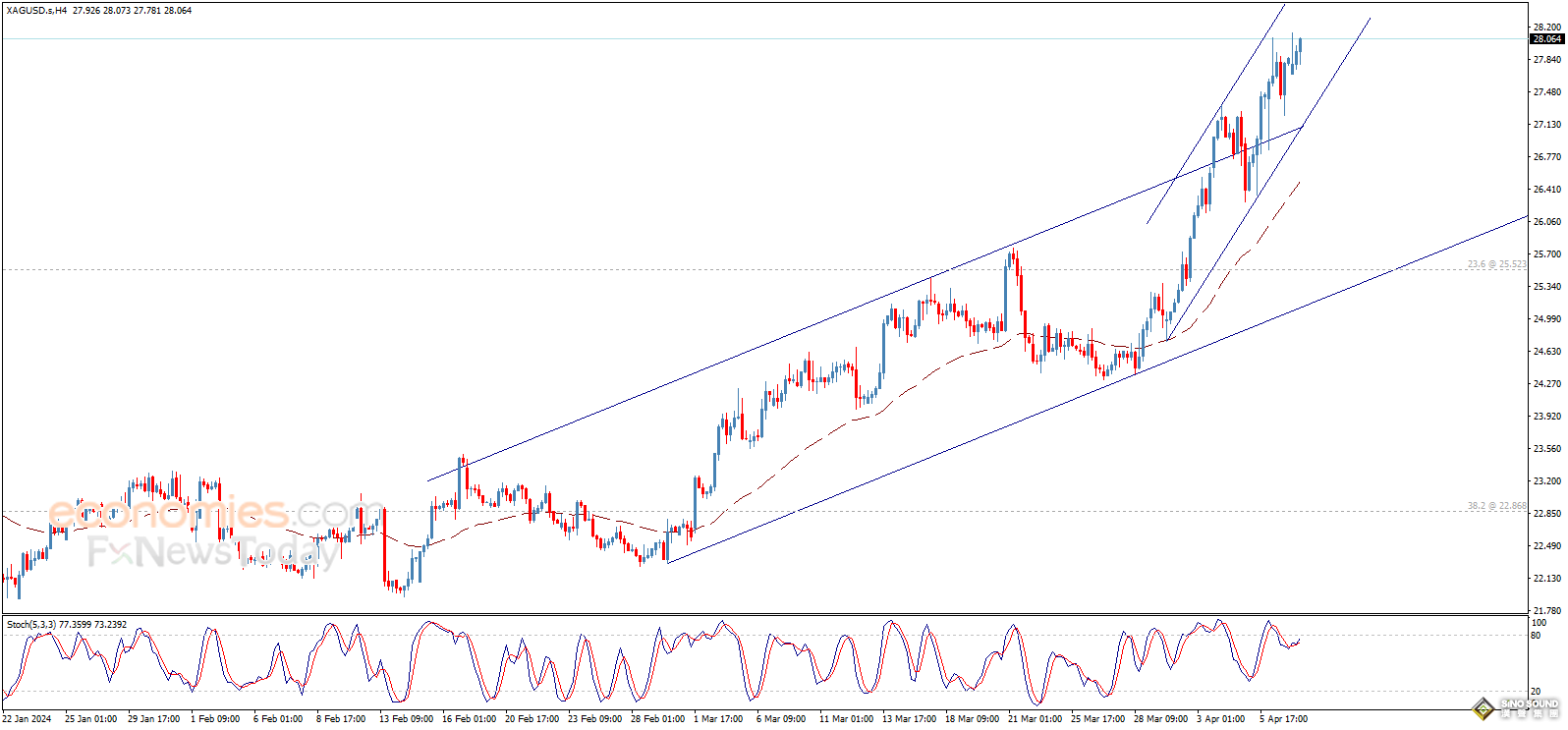 銀價確認攻克重要價位！白銀最新交易分析：銀價料還有逾2%大漲空間