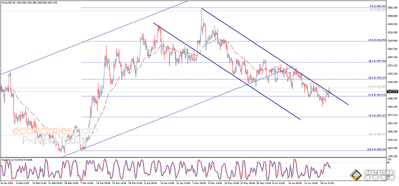 黃金短線突然一波拉升！金價突破1926美元 多頭目標攻克首個阻力
