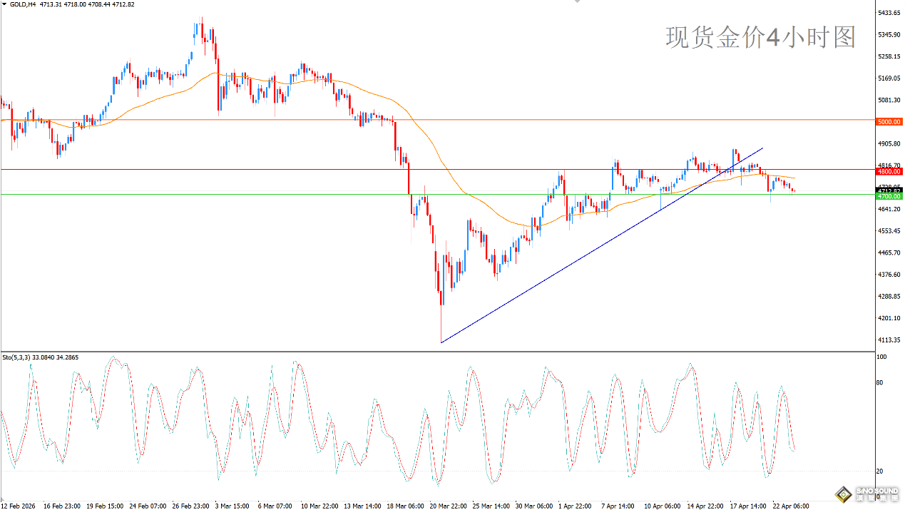 歐陽承曦：金價衝擊下方目標