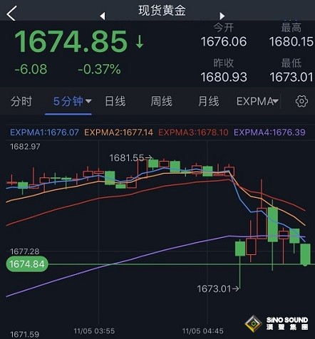 亞市開盤大行情！美元大幅高開、美股期貨重挫 金價跳空低開 美國中期選舉與CPI本周重磅來襲