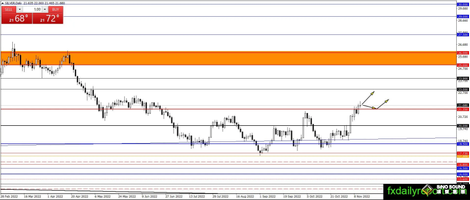 黃金大漲逾5%後恐遭遇一波回調？黃金、白銀、原油最新操作策略