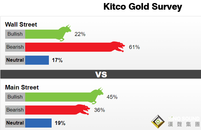不祥之兆？看空情緒升溫 黃金下周恐失守重要支撐