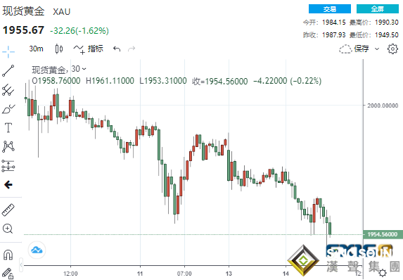 突發大行情！俄烏第四輪談判暫停 黃金暴跌超40美元、鈀金狂瀉超16%