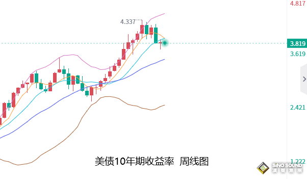 張堯浠：美元延續觸底反彈、金價將承壓至12月加息落地