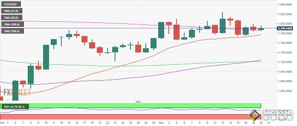日本央行意外舉動引爆美元跌勢、金價逼近1795美元 黃金多頭盼攻克這一重要水準