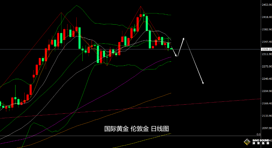 張堯浠：美PCE難助黃金多頭、技術看空加強仍有回調預期