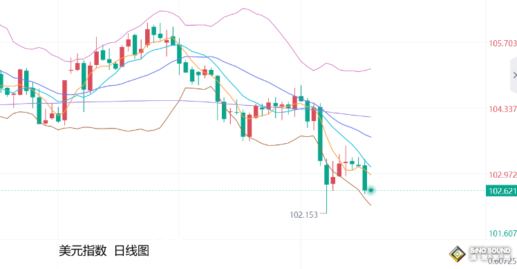 張堯浠：美PPI超預期降溫加美元趨弱、CPI難改金價看漲前景