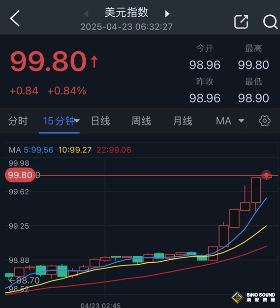 特朗普一句話，市場瞬間“大變臉”！美元應聲飆漲 金價一度暴跌68美元