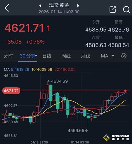 黃金剛剛突然又爆發！金價亞盤大漲35美元 銀價暴漲逾3%創紀錄新高