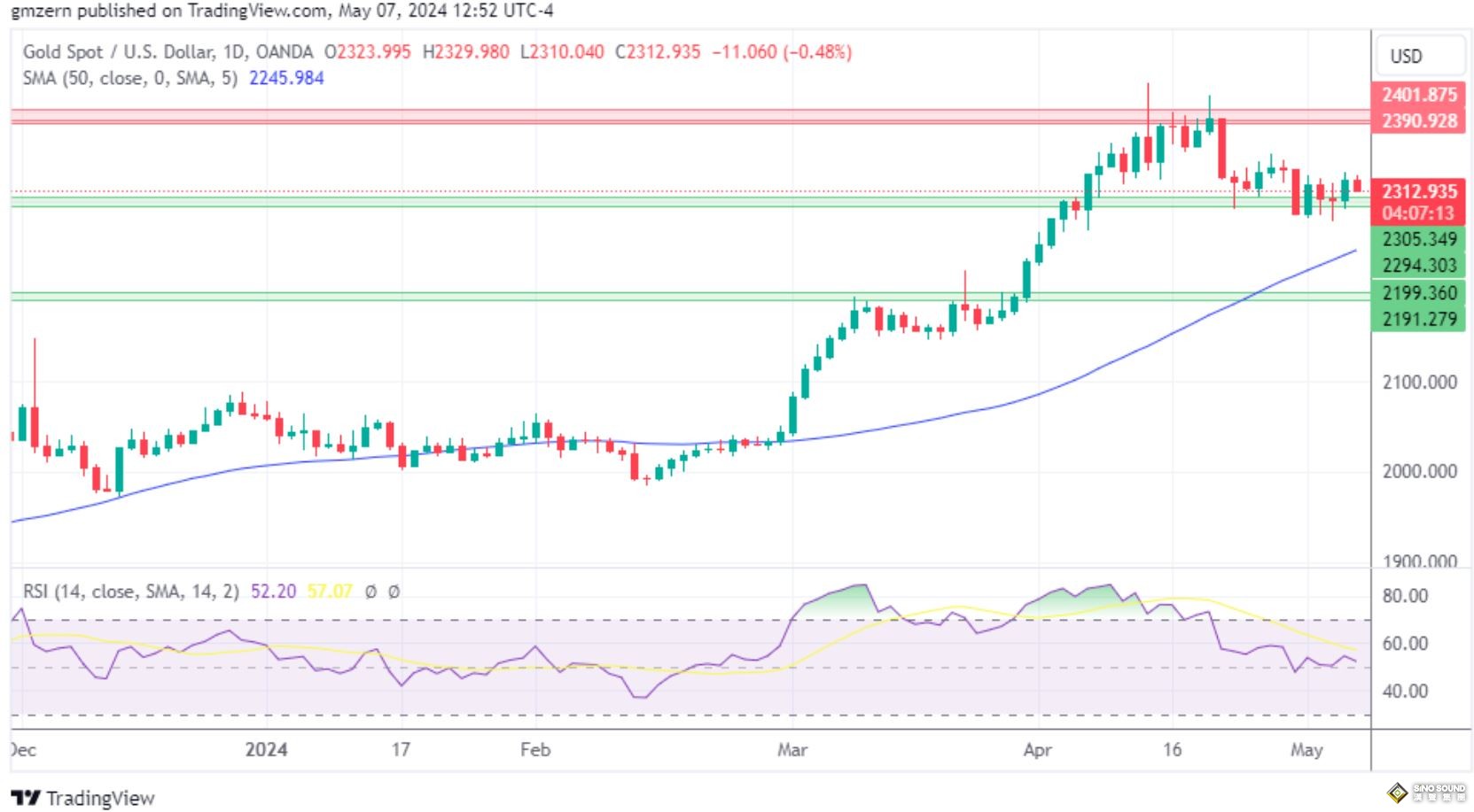黃金、白銀、鉑金價格預測——美元反彈，黃金價格回落，白銀整裝待發，需求助推鉑金價格