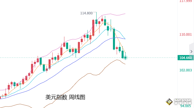 張堯浠：再度加息激發衰退擔憂、黃金後市有望繼續攀升