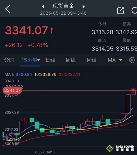 黃金剛剛爆發！金價亞盤大漲26美元 彭博分析黃金本周突然“大變臉”背後的原因