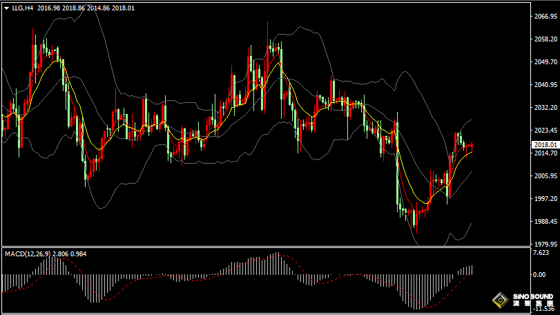 漢聲張新才:[2月20日早評]昨日金價上漲受阻，多空雙方博弈激烈