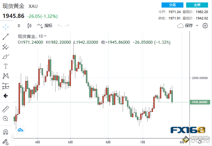 跌慘了！歐美重量級消息攪動市場 黃金暴跌26美元、貴金屬集體哀嚎