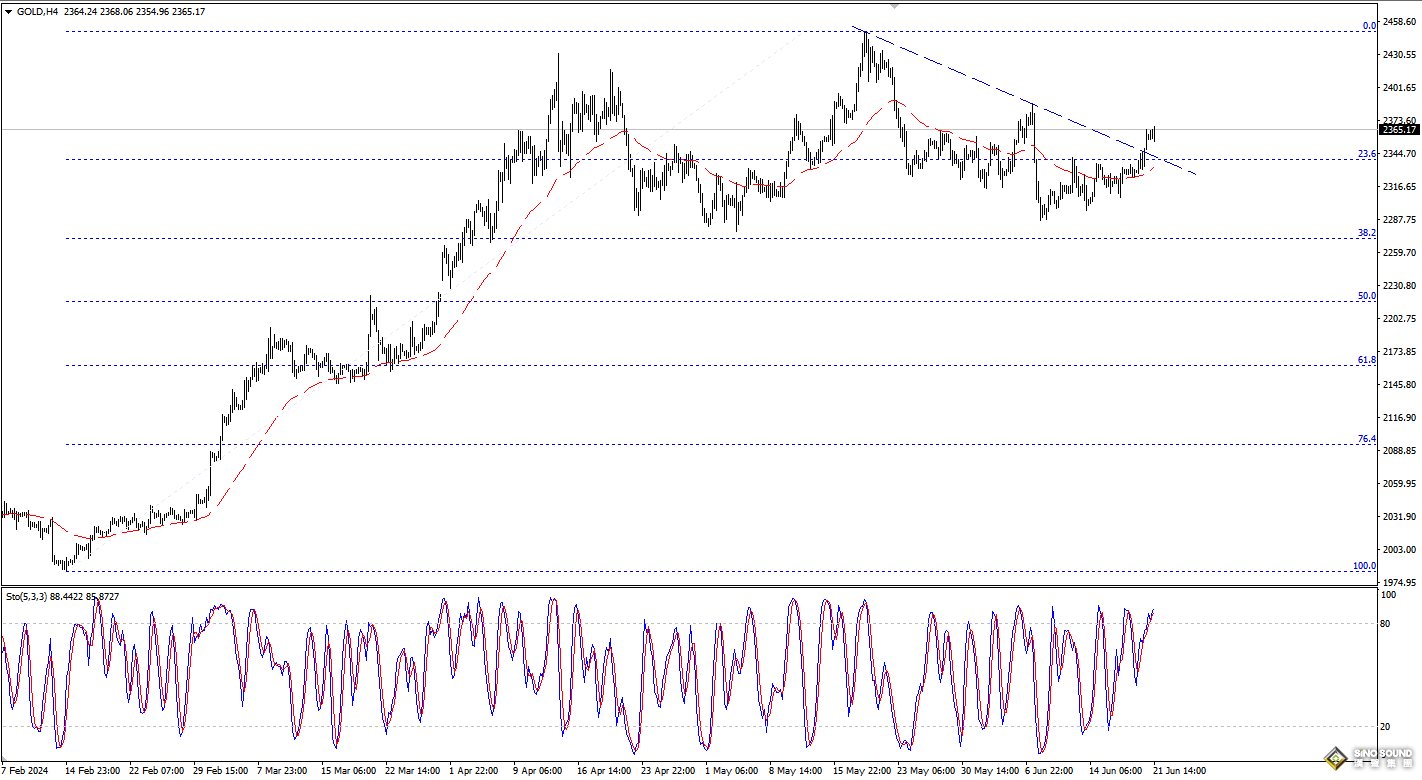 歐陽承曦：金價嘗試展開修復