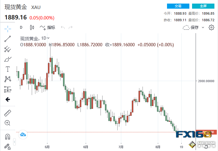 黃金10日以來首次上漲，貴金屬集體高歌！下周鮑威爾再助多頭一臂之力？