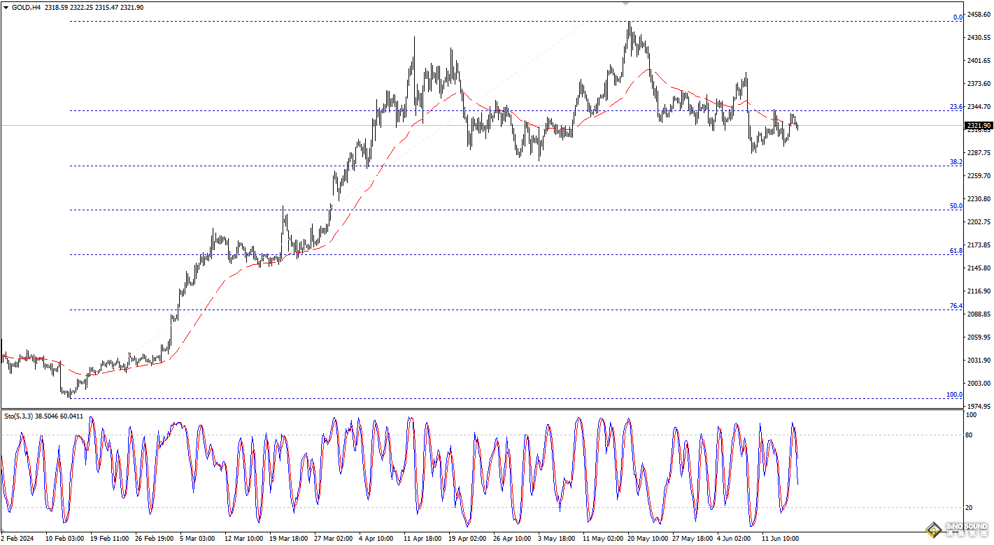 歐陽承曦：金價獲得下跌動能