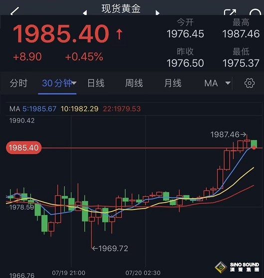 黃金多頭爆發！金價刷新兩個月新高 分析師：黃金阻力最小的路徑仍是上行